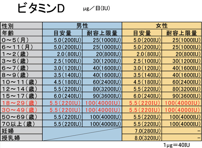 ビタミンＤ、コレステロール