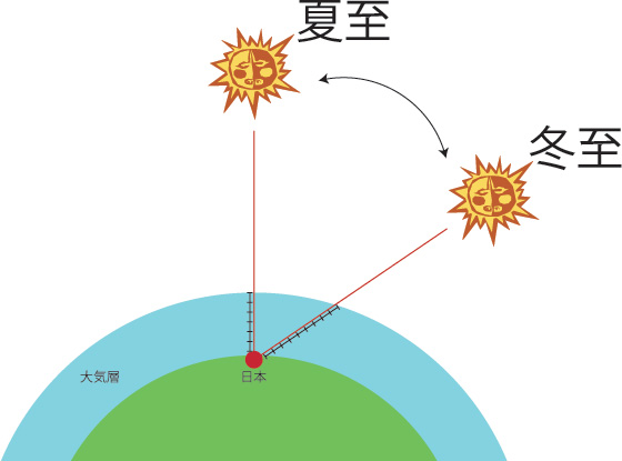 季節と紫外線 