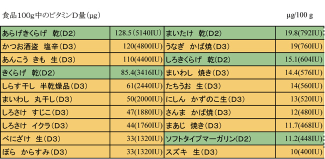 不妊、ビタミンD、葉酸、妊活